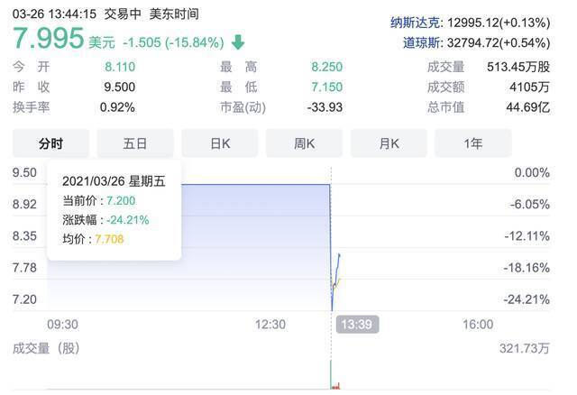 知乎上市首日开盘即破发 暴跌24% 内容社区的盈利“魔咒”仍待解