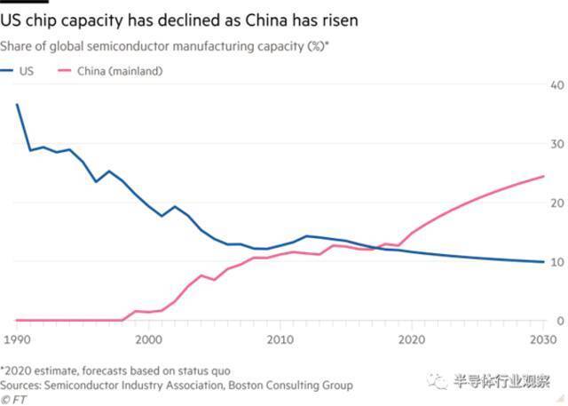 中国芯片产能即将迎来爆发期