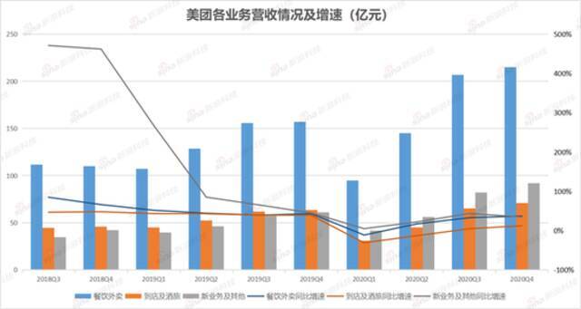 美团的2020：营收首破千亿 外卖酒旅核心稳固 社区团购战略亏损