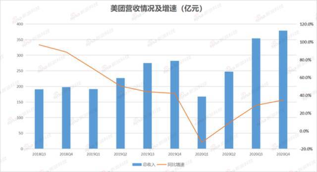 美团的2020：营收首破千亿 外卖酒旅核心稳固 社区团购战略亏损