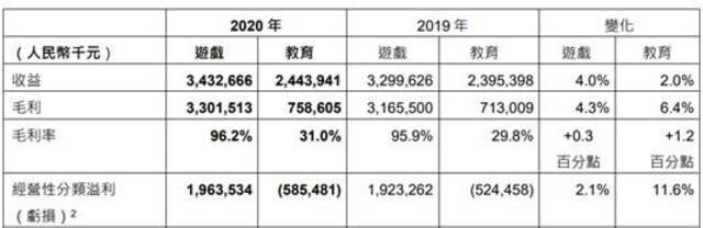 图源：网龙网络2020年全年业绩报告