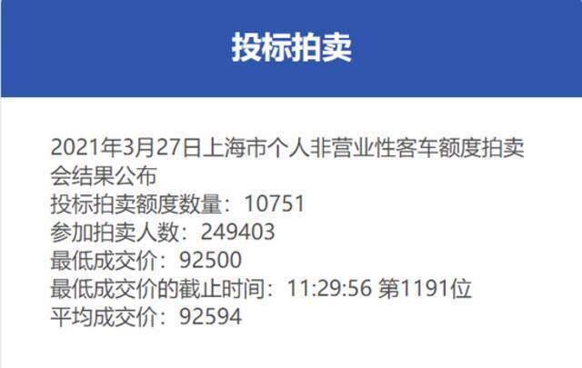 3月份上海沪牌拍卖结果公布，中标率4.3%