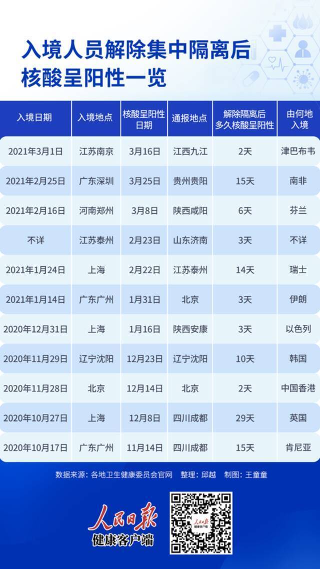 半年至少11例入境人员解除隔离后核酸阳性，集中隔离期要延长吗