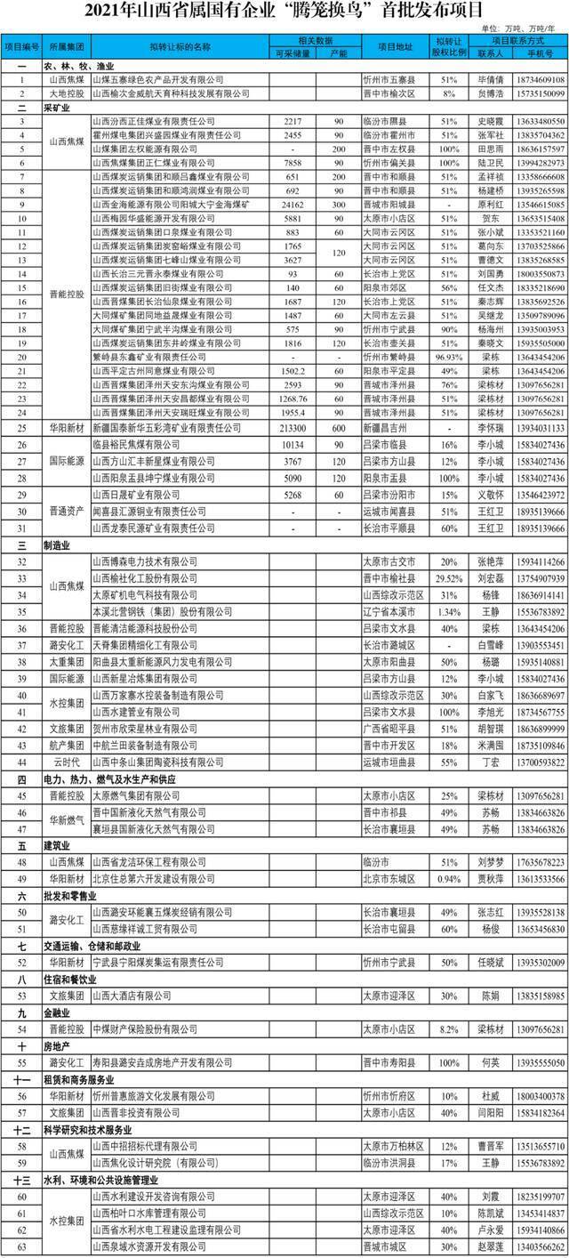 2021年山西省属国企首批“腾笼换鸟”项目名单公布