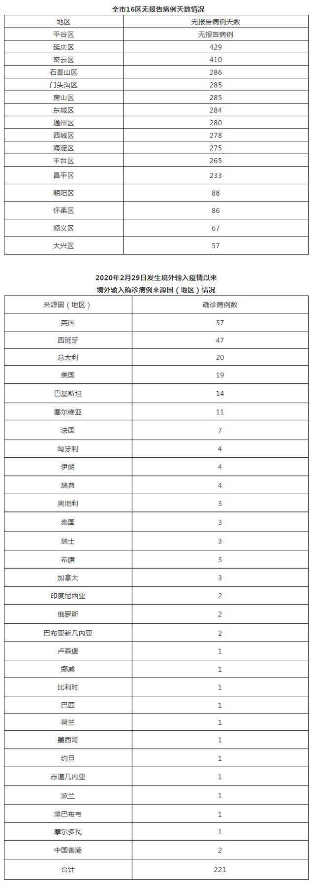 北京3月27日无新增新冠肺炎确诊病例