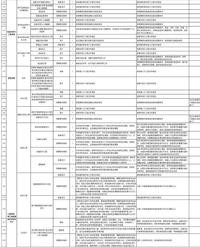 招382人！海大诚聘天下英才！