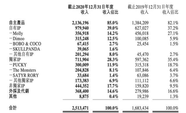 泡泡玛特按IP划分收入占比情况，图据年报