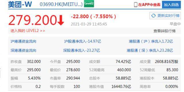 港股午盘美团跌7%快手跌5% 新业务成为美团Q4亏损主因