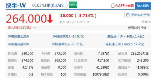 港股午盘美团跌7%快手跌5% 新业务成为美团Q4亏损主因