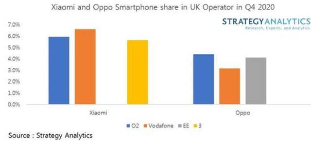 机构：2021年Q1小米和Oppo将在英国智能手机市场排名第三和第四