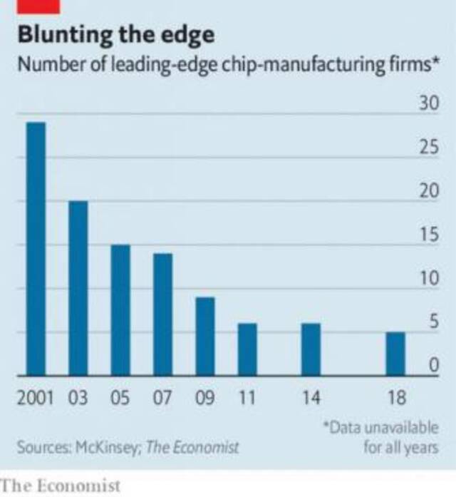△领先的芯片公司数量（数据来源：麦肯锡《经济学家》杂志）