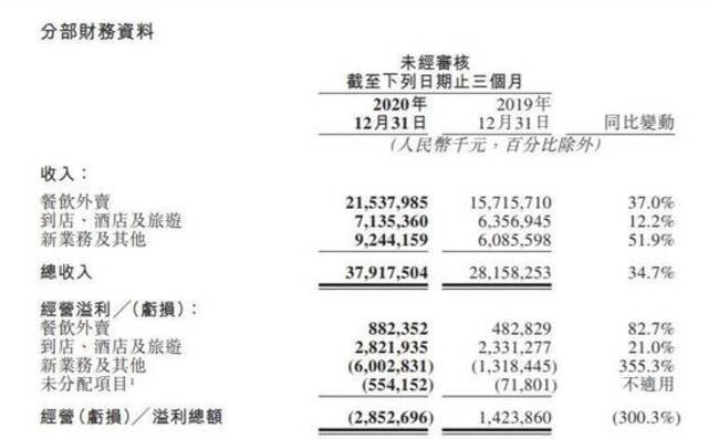 美团财报收入分析图源/官网