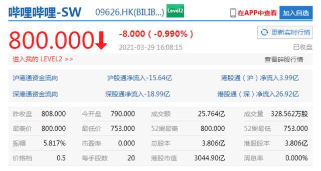 香港恒生指数收涨0.01% 哔哩哔哩挂牌首日破发收跌0.99%