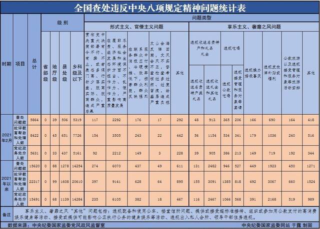 2021年2月全国查处违反中央八项规定精神问题5864起