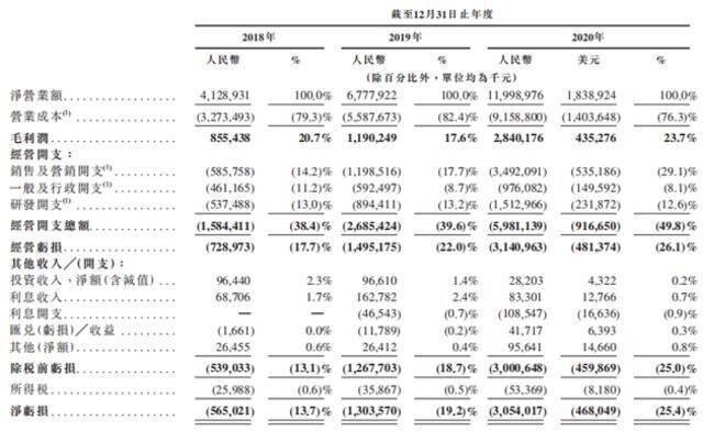 在港上市首日或破发，B站扭亏仍遥遥无期？