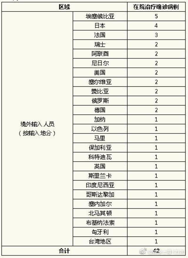 上海昨日无新增本地新冠肺炎确诊病例，新增境外输1例