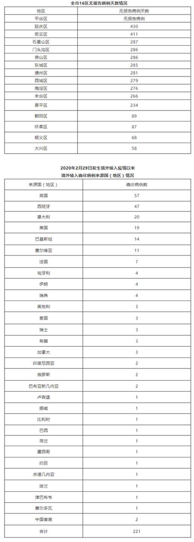 北京3月28日无新增新冠肺炎确诊病例