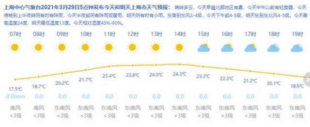 上海今晨北部地区有雾 傍晚有阵雨