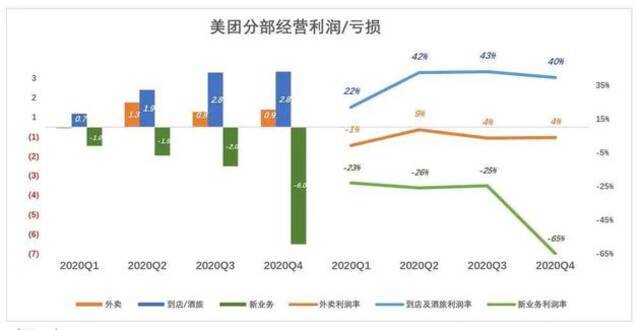 美团急什么？外卖并非印钞机 尚需寻找新的变现神器