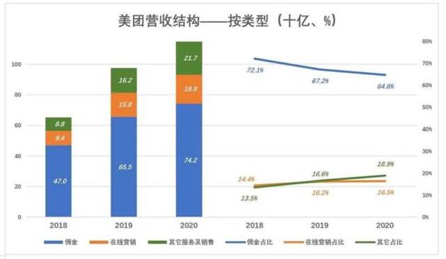 美团急什么？外卖并非印钞机 尚需寻找新的变现神器