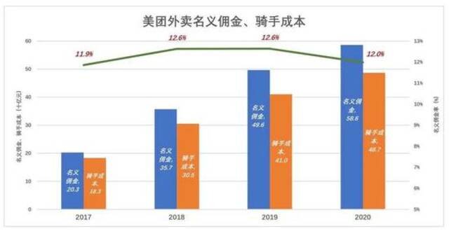 美团急什么？外卖并非印钞机 尚需寻找新的变现神器