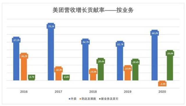 美团急什么？外卖并非印钞机 尚需寻找新的变现神器