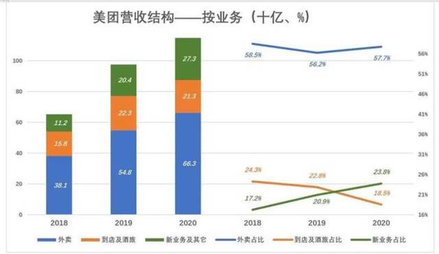 美团急什么？外卖并非印钞机 尚需寻找新的变现神器