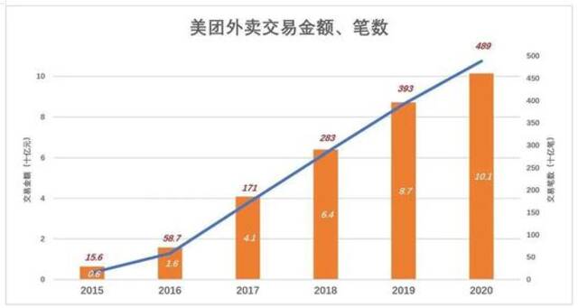 美团急什么？外卖并非印钞机 尚需寻找新的变现神器