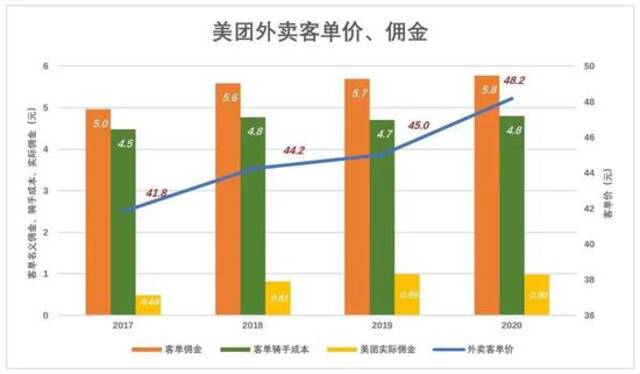 美团急什么？外卖并非印钞机 尚需寻找新的变现神器