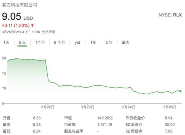 消息公布后，雾芯科技股价一路下跌