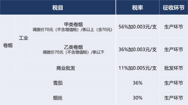 调整后的烟消费税税目税率表