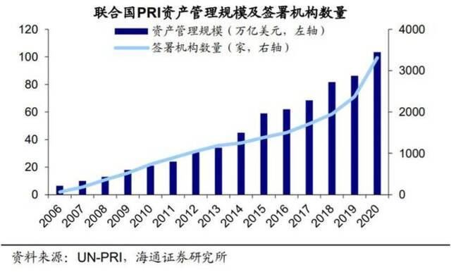 全球ESG投资发展迅速