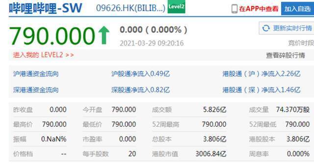 B站在港上市首日开盘破发跌2.23%报790港元，发行价每股808港元