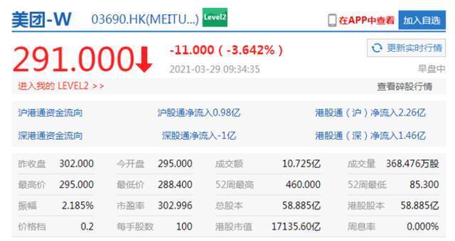 恒指低开0.07%B站破发 美团一度跌超4%