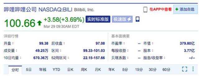 哔哩哔哩美股开盘涨超3% 今日正式在港交所挂牌上市