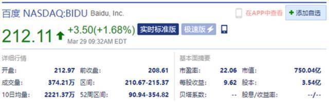 腾讯音乐美股开盘涨超8% 百度涨2.5%