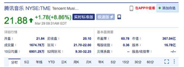 腾讯音乐美股开盘涨超8% 百度涨2.5%