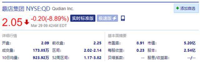 趣店跌超8% 第四季度营收同比下降63.1%