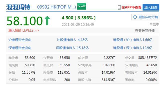 泡泡玛特盘中涨幅扩大至11% 但市值比最高纪录仍缩水一半