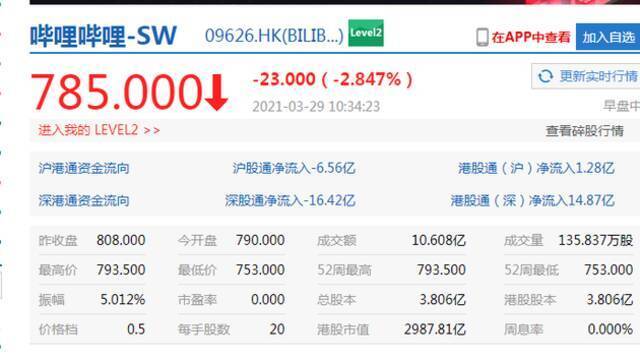 B站跌幅收窄至2.8%报785港元 陈睿回应股价破发称未来会证明价值