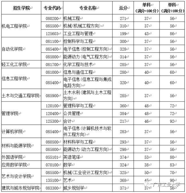 重磅！广工2021年硕士研究生招生考试复试基本分数线及复试名单公布！