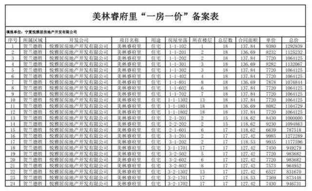 银川公示38个商品住房项目价格：防止开发商谋取不当利益