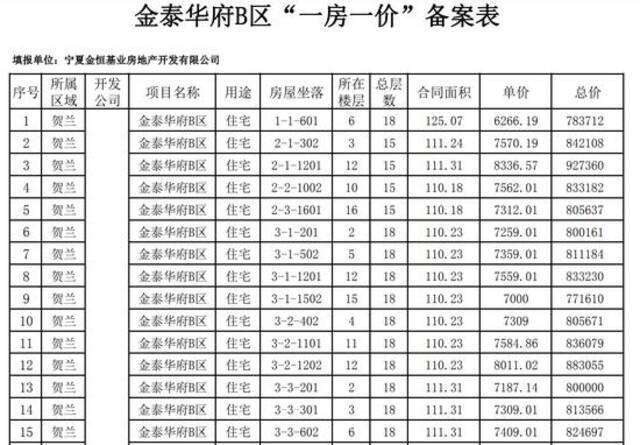 部分商品住房项目“一房一价”信息（图片来源：银川市住房和城乡建设局）