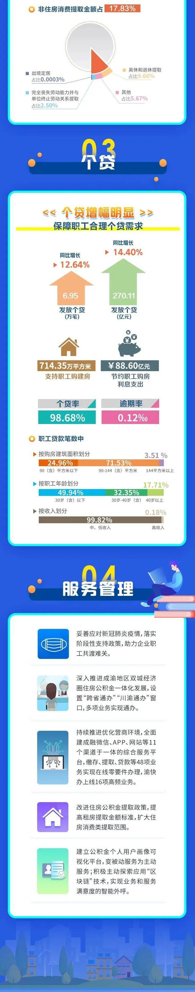 重庆市住房公积金“晒账本” ，去年缴存475.57亿元