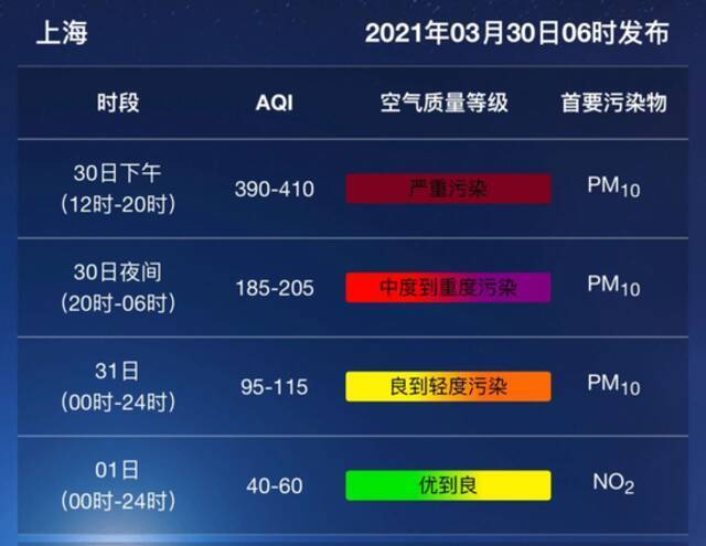 沙尘杀回马枪！ 上海AQI指数爆表：PM10实时浓度达684 短时达重度污染