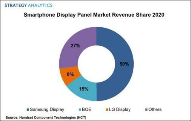 Strategy Analytics：2020全球智能手机屏幕出货量三星再次居首