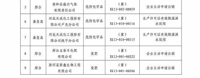 河北市场监督管理局注销9家企业工业产品生产许可证