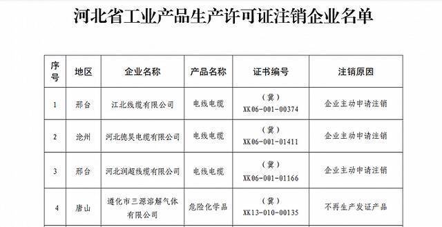 河北市场监督管理局注销9家企业工业产品生产许可证