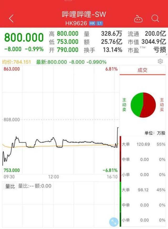 B站回港二次上市，能再次挟年轻人“芜湖”起飞吗？