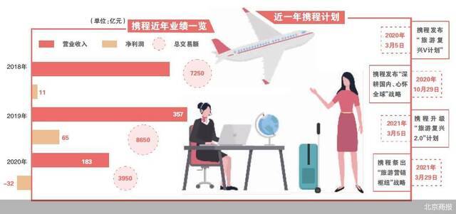 做内容、拼流量 携程押注营销变现